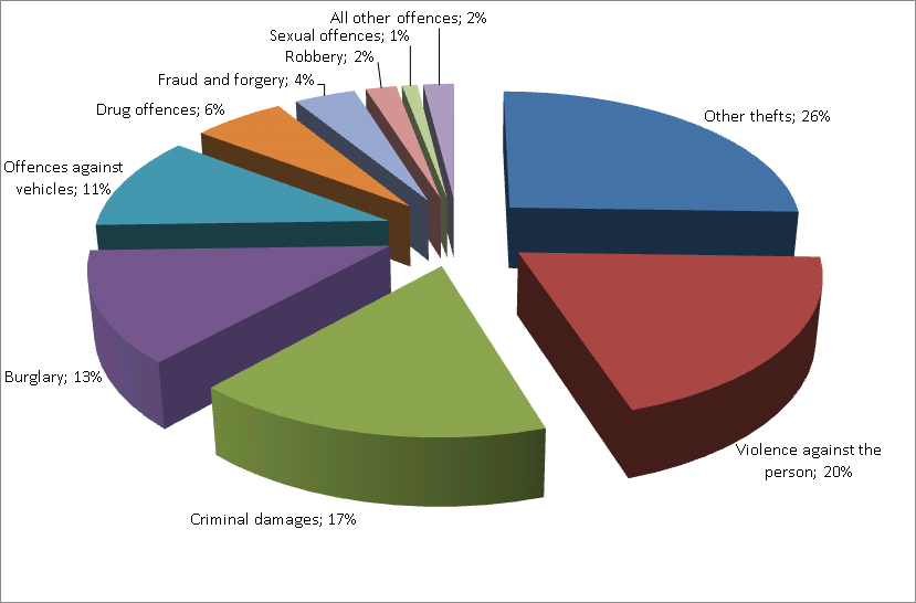 Crime statistics England and Wales 2010-2011.png