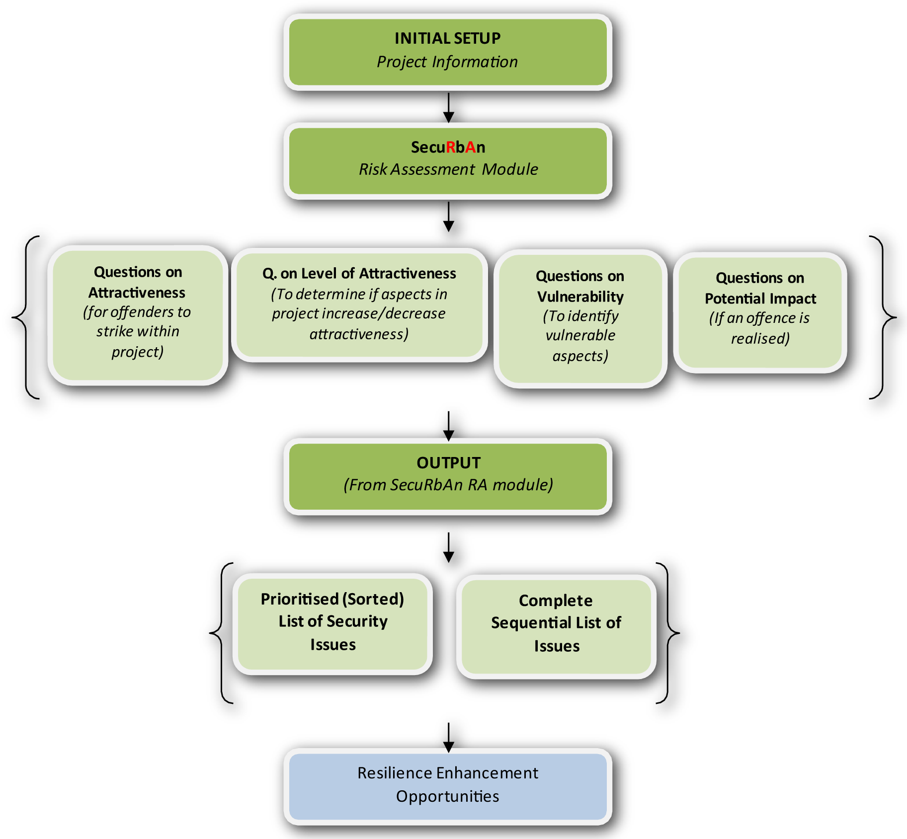 Concept Tool Flow Diagram