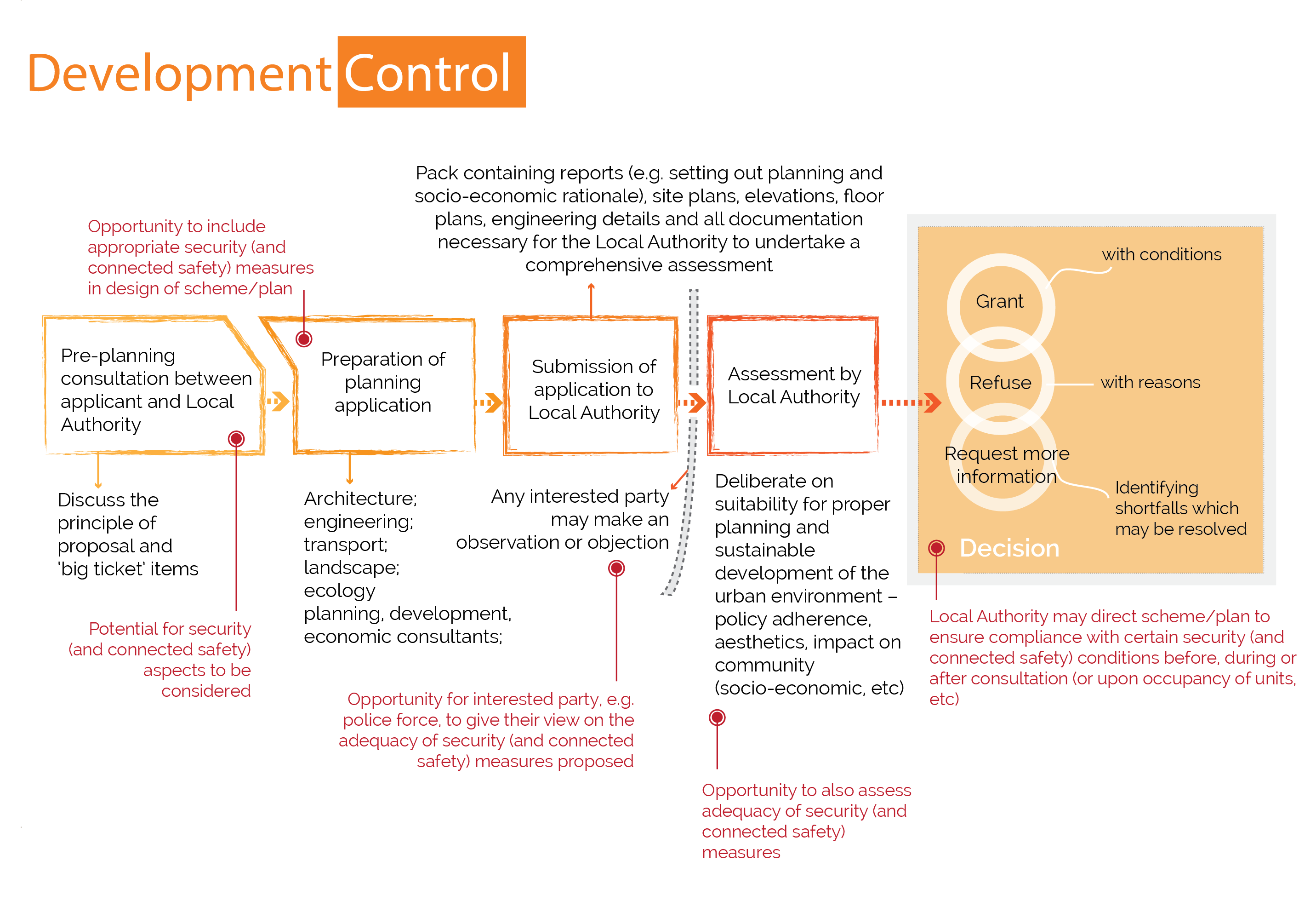 What Is Town Planning Process Design Talk